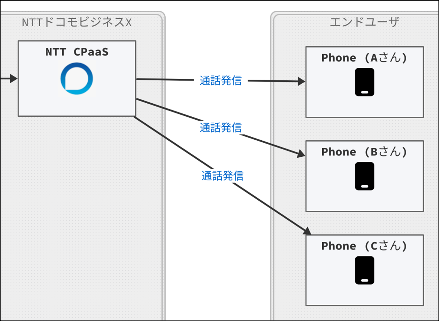 アウトバウンドコールの例