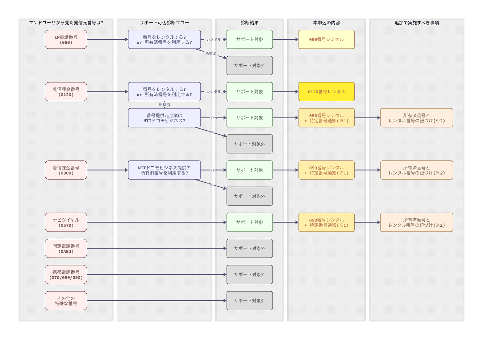アウトバウンドコール サポート可否診断フロー